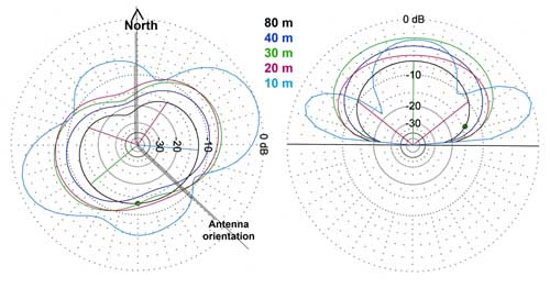 Radiation pattern moddeled with EZNEC program